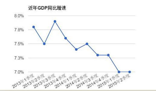 中國二季度GDP同比增速為7% 好于預(yù)期